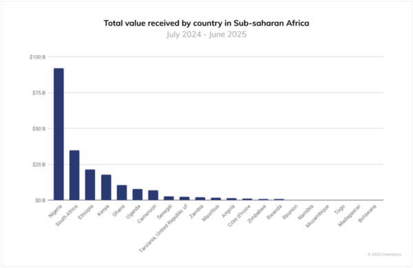 Stablecoins expand across Africa as alternative to traditional banking