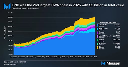 BNB-Chain-RWA-Growth-Hits-2B