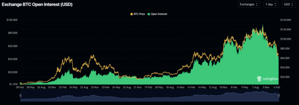 Bitcoin Open Interest