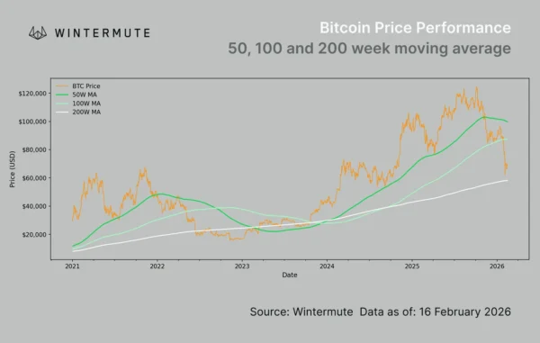 Bitcoin Performance