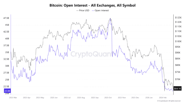 Bitcoin Open Interest - All Exchanges
