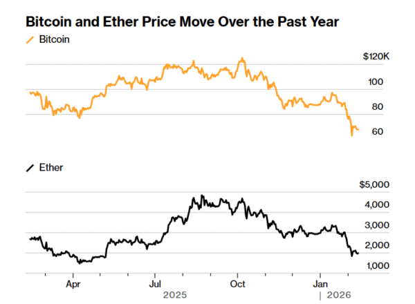 Bitcoin and Ethereum Price Movement