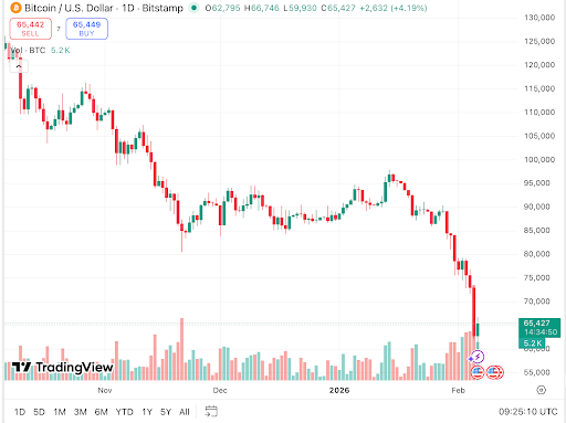 Bitcoin drops toward $60,000 amid selloff, signaling market pressure