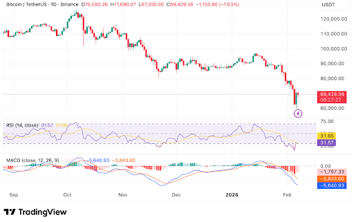 Bitcoin shows bearish momentum with RSI at 31.57 and MACD.
