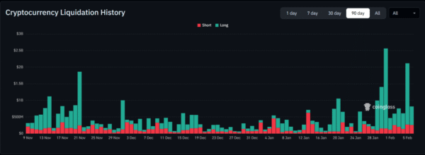 Crypto Liquidation Chart