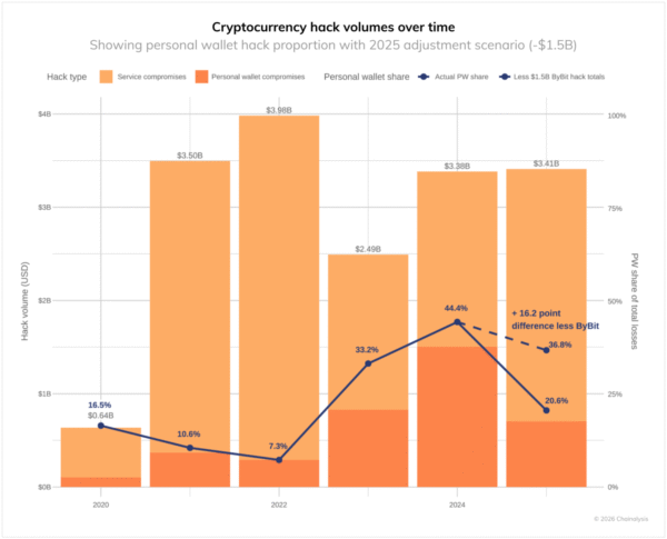 Crypto Losses