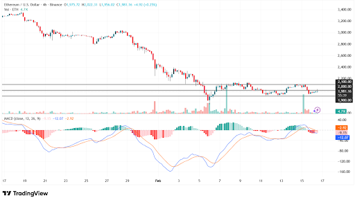 ETH/USDT 4-hour chart on Binance showing price action