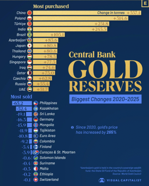 Gold Reserve Chart