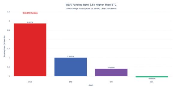 WLFI Signaled Market Stress Before Major Crypto Sell-Off
