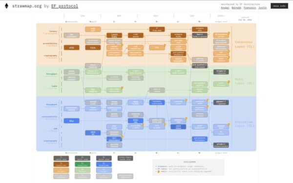 Ethereum’s Roadmap Details Future Fork Structure 
