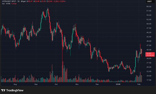 HYPE price trends lower despite rebound attempts,