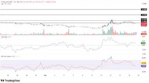 Pi Network chart shows consolidation and momentum indicators. 