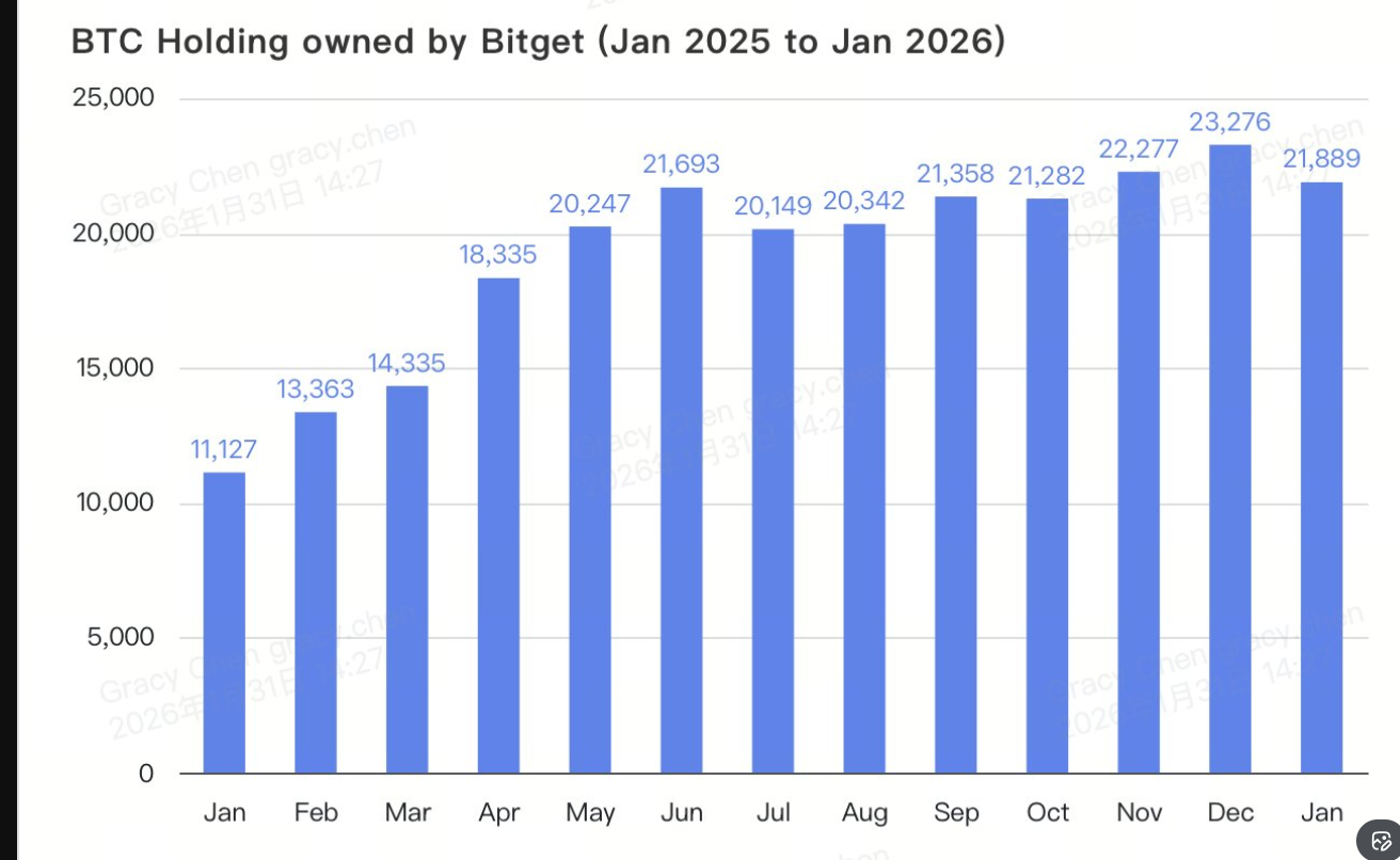Bitget steadily expands Bitcoin reserves past 21,800 BTC, reinforcing balance sheet strength amid market volatility and rising liquidation pressure.
