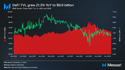 TVL Slides in Q4