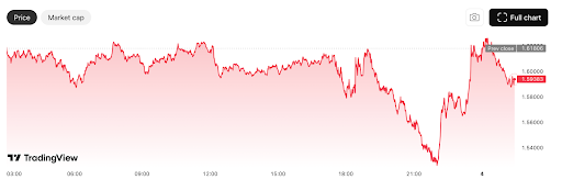 TradingView data shows XRP trading near $1.59