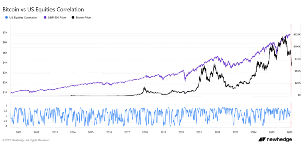 BTC Lacks Independence From Stocks as Investors Pull Capital