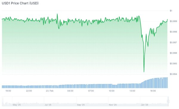 USD1 Price Chart