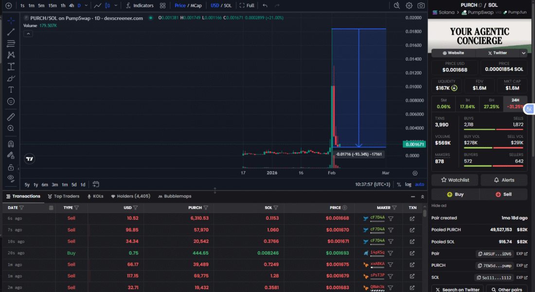 USDC CEO Promotes PURCH – 93% Crash Follows Promotion