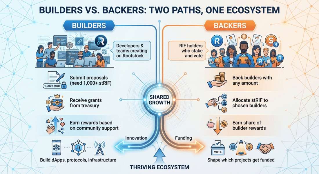 Understanding Rootstock Collective: Staking BTC to Build the Bitcoin Ecosystem