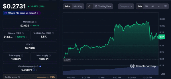 PI swings from $0.24 to $0.30 ahead of the Kraken listing.