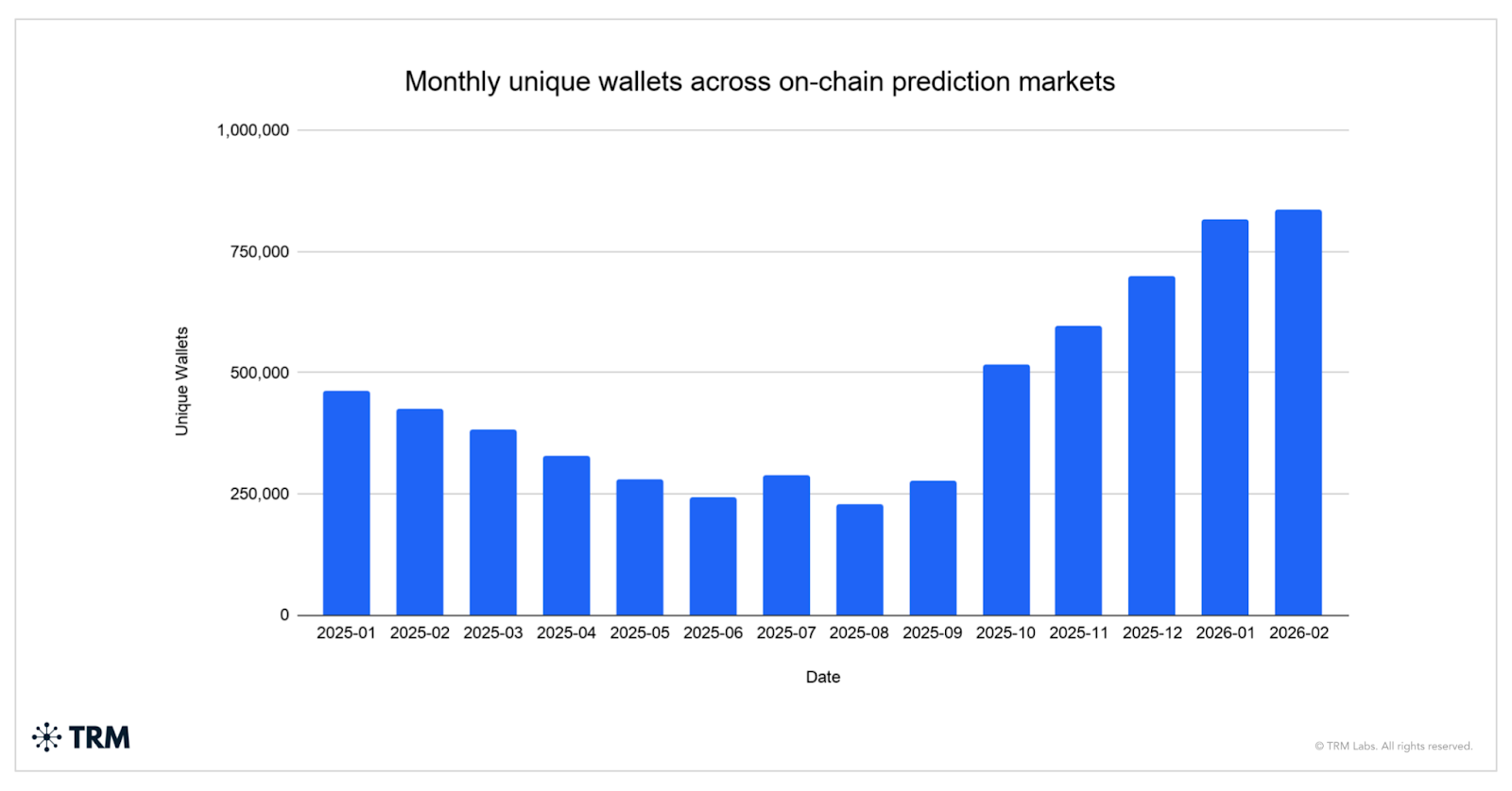 Prediction market monthly wallets rise from 240K to 840K by 2026