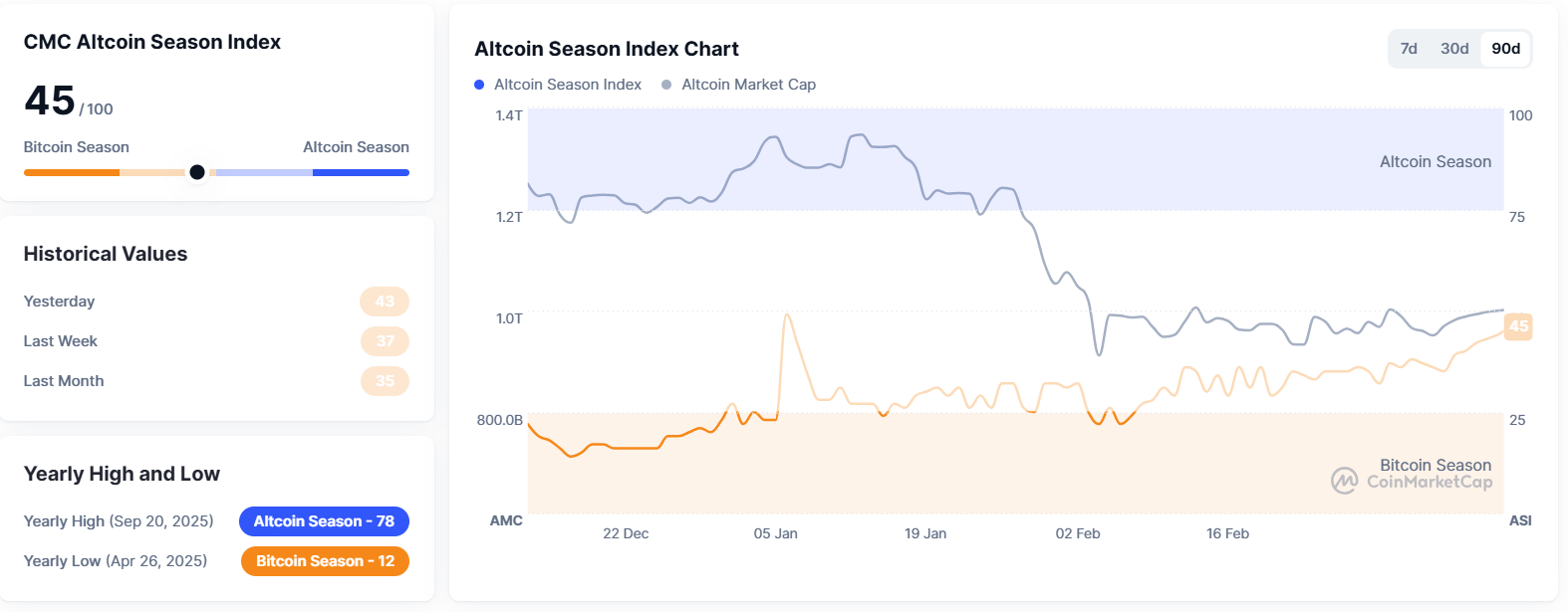 Altcoin Market Cap Falls as Bitcoin Drives Crypto Market Direction