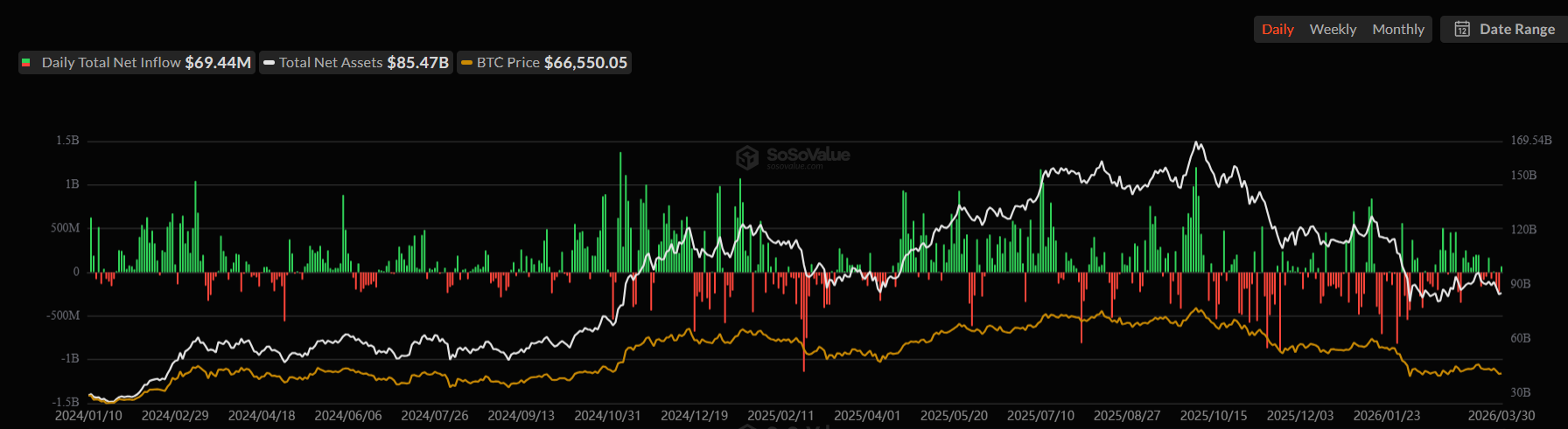 Bitcoin ETF Flow