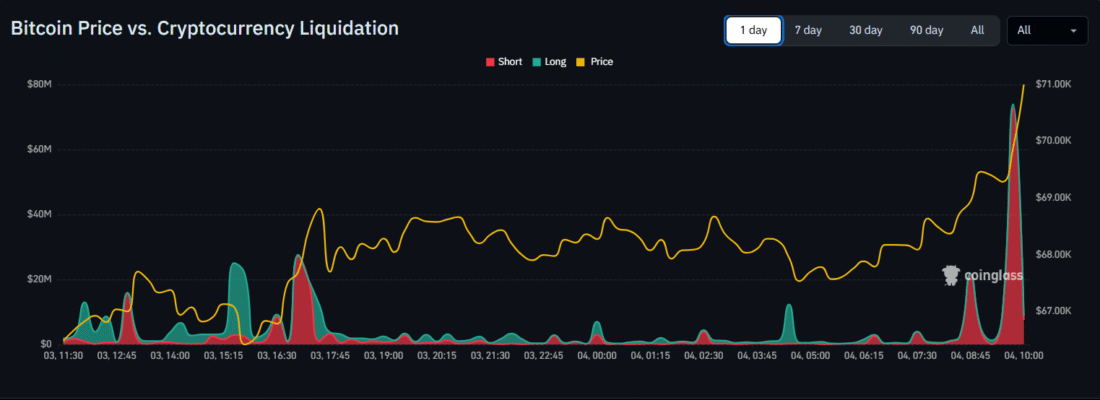 Bitcoin Price Vs. Crypto Liquidation