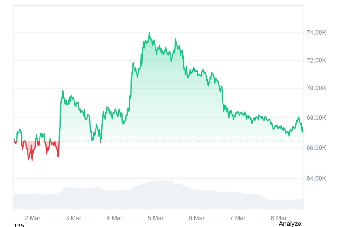 Bitcoin Price performance