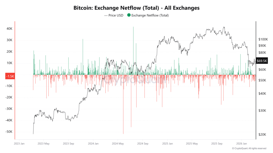 Bitcoin Exchange Netflow