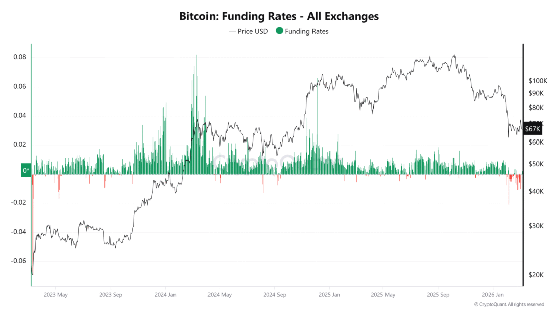 Bitcoin Funding Rates