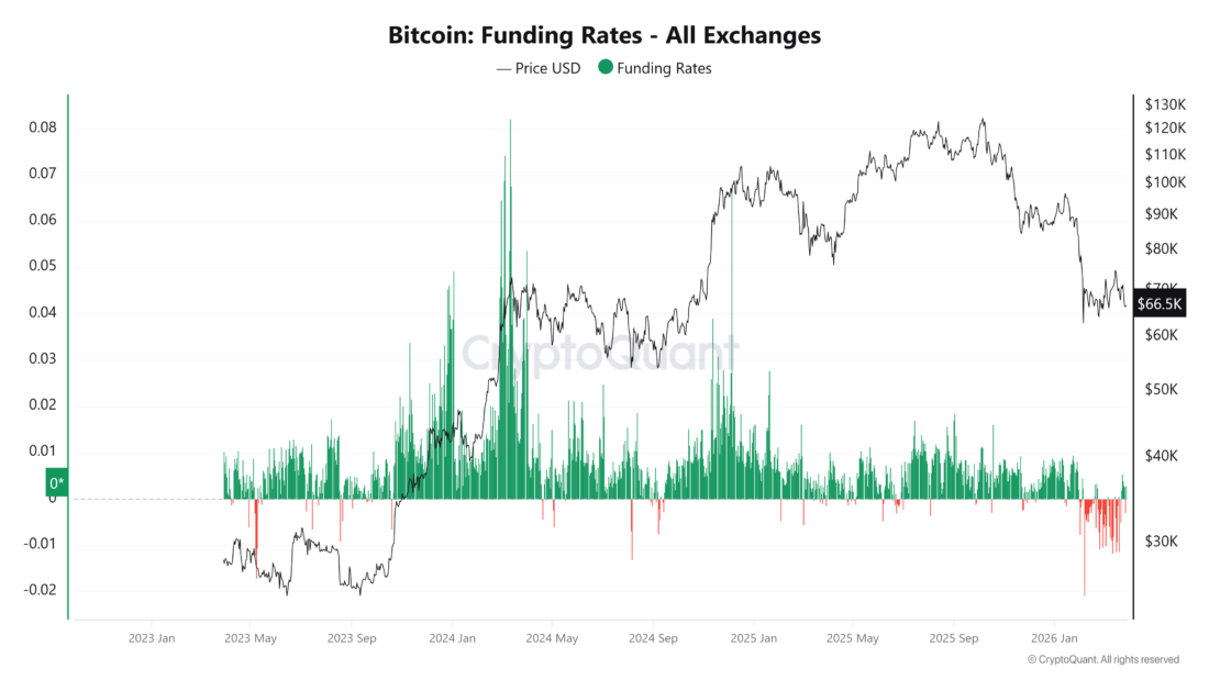 Bitcoin Funding Rates