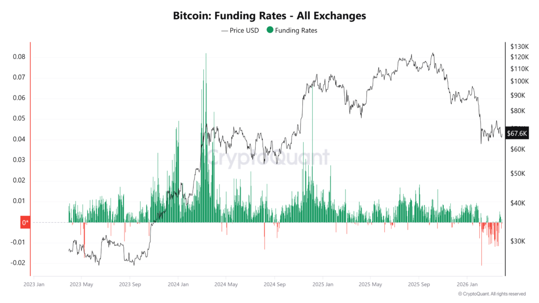 Bitcoin Funding Rates 