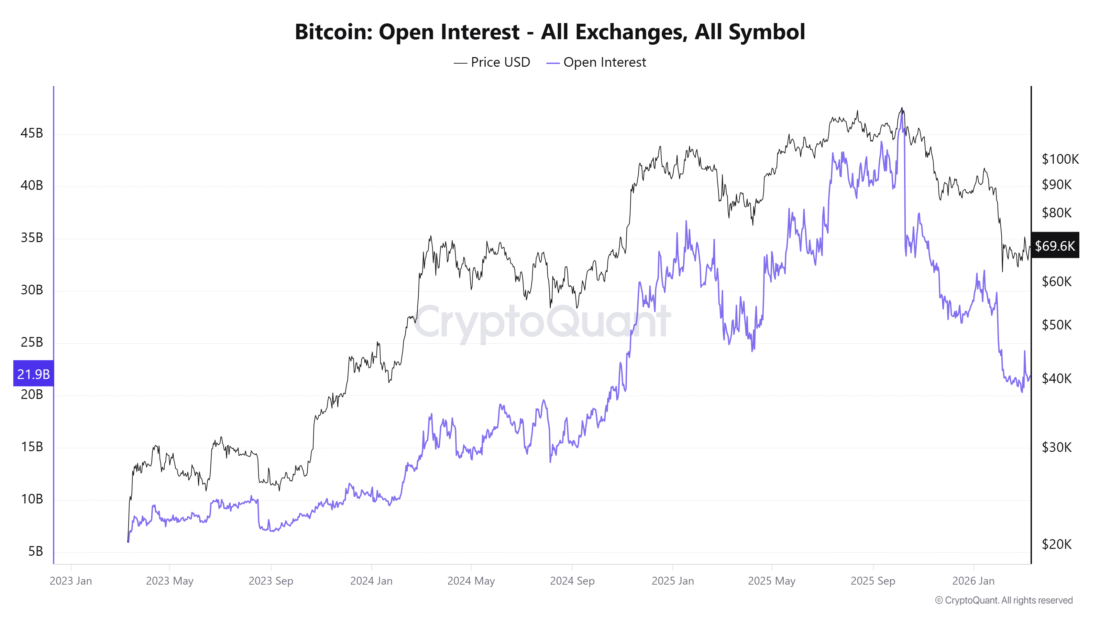 Bitcoin Open Interest