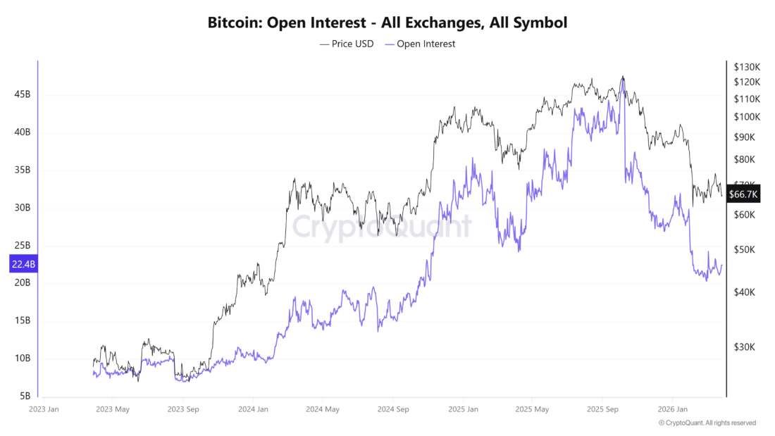 Bitcoin Open Interest