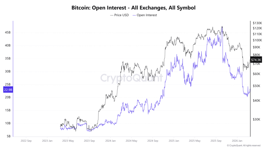 Bitcoin Open Interest