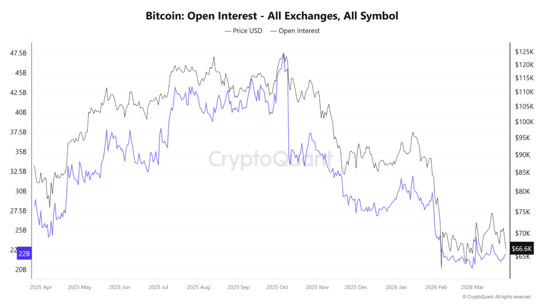 Bitcoin Open Interest