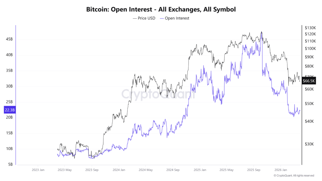 Bitcoin Open Interest