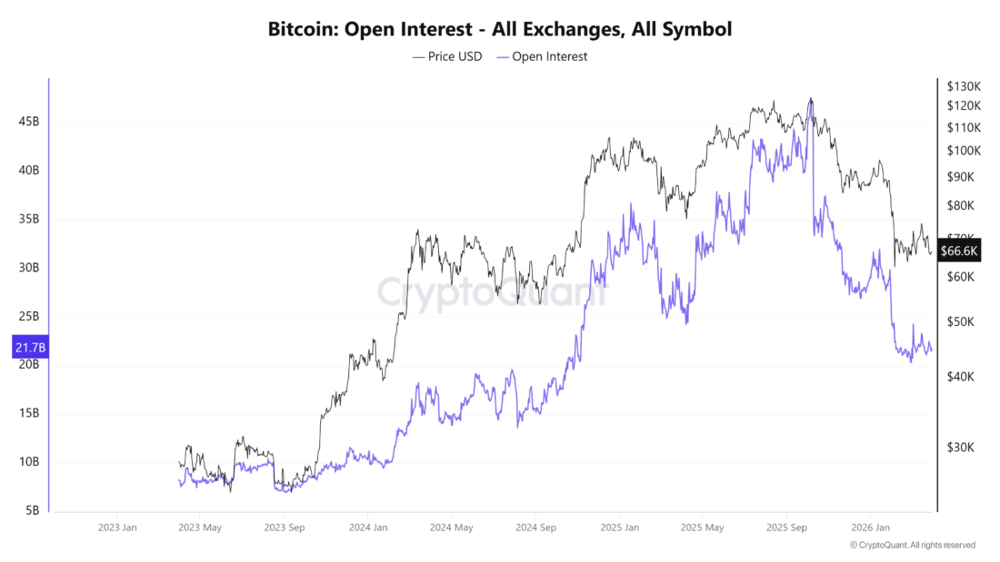 Bitcoin Open Interest