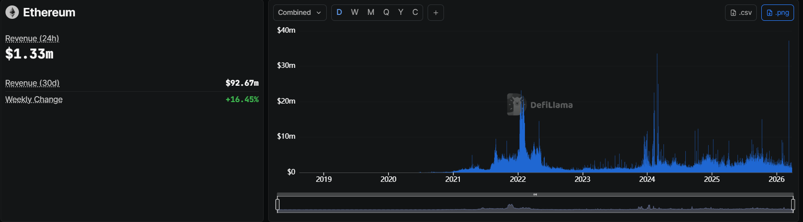 Ethereum Network Revenue