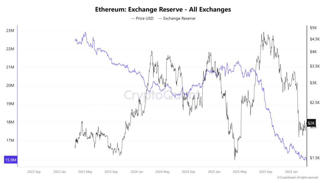 Ethereum Exchange Reserve