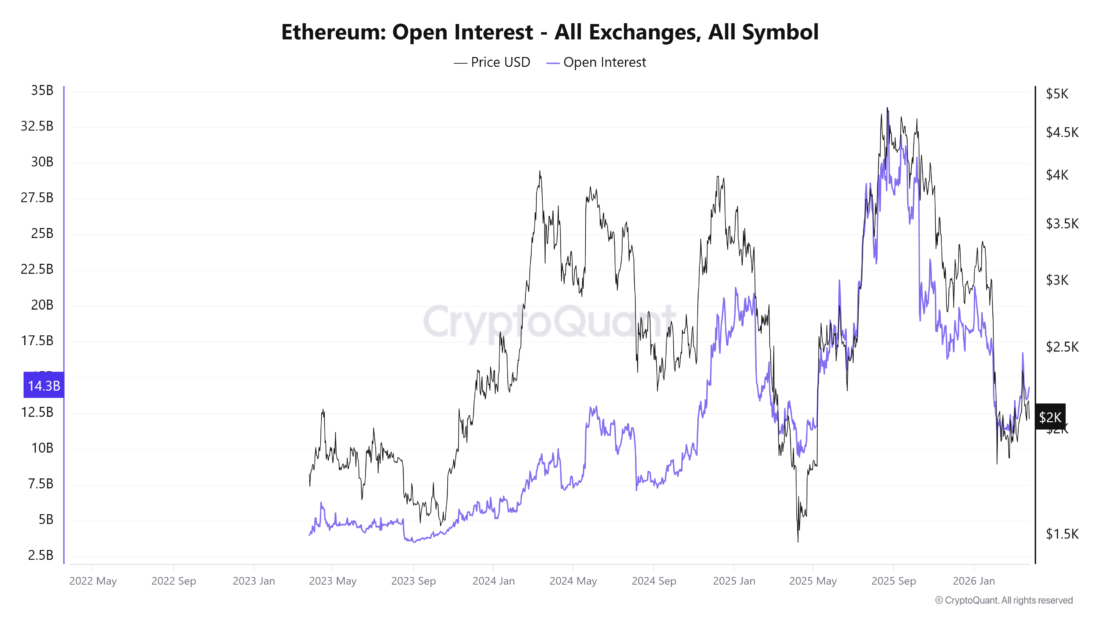 Ethereum Open Interest