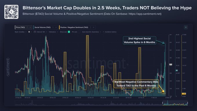 Bittensor rallies as AI narrative accelerates
