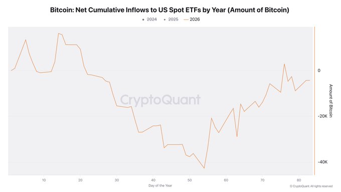 Bitcoin ETFs rebound steadily after heavy February outflows