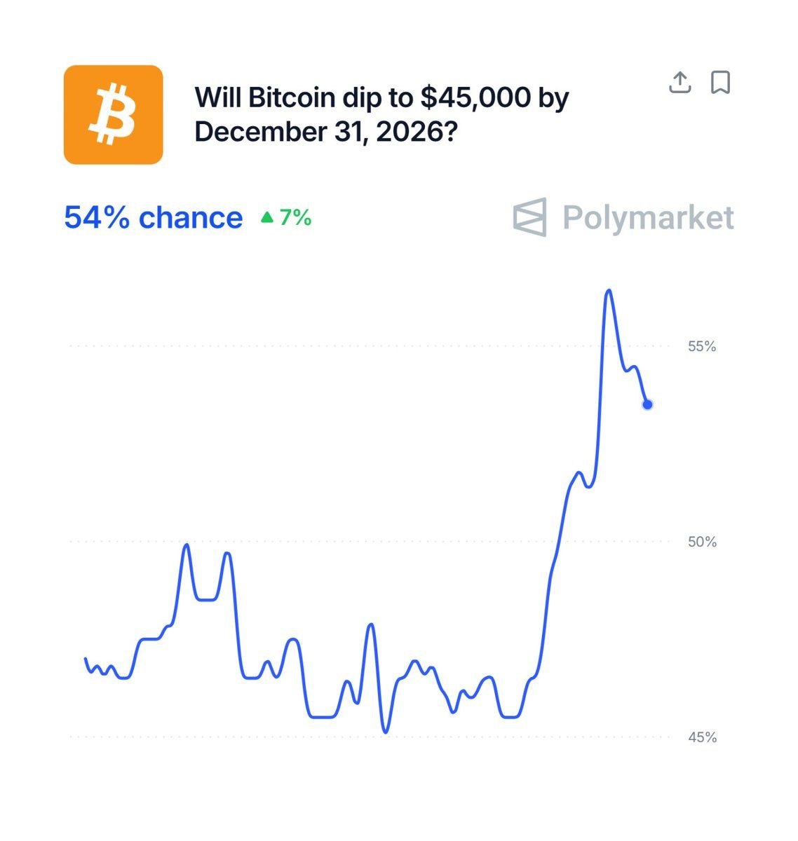 Bitcoin odds of hitting $45k reach 54% on Polymarket