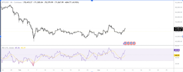 Bitcoin rebounds toward $71K as RSI climbs signaling renewed momentum.