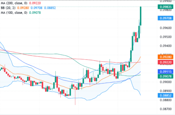 Dogecoin price breaks above $0.098 after sharp rally,