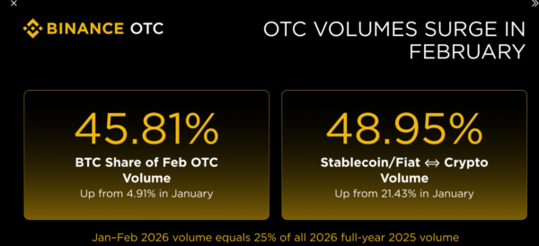 Binance OTC trading volume jumps in early 2026 as institutions increase crypto buying, boosting Bitcoin share and stablecoin inflows rapidly.