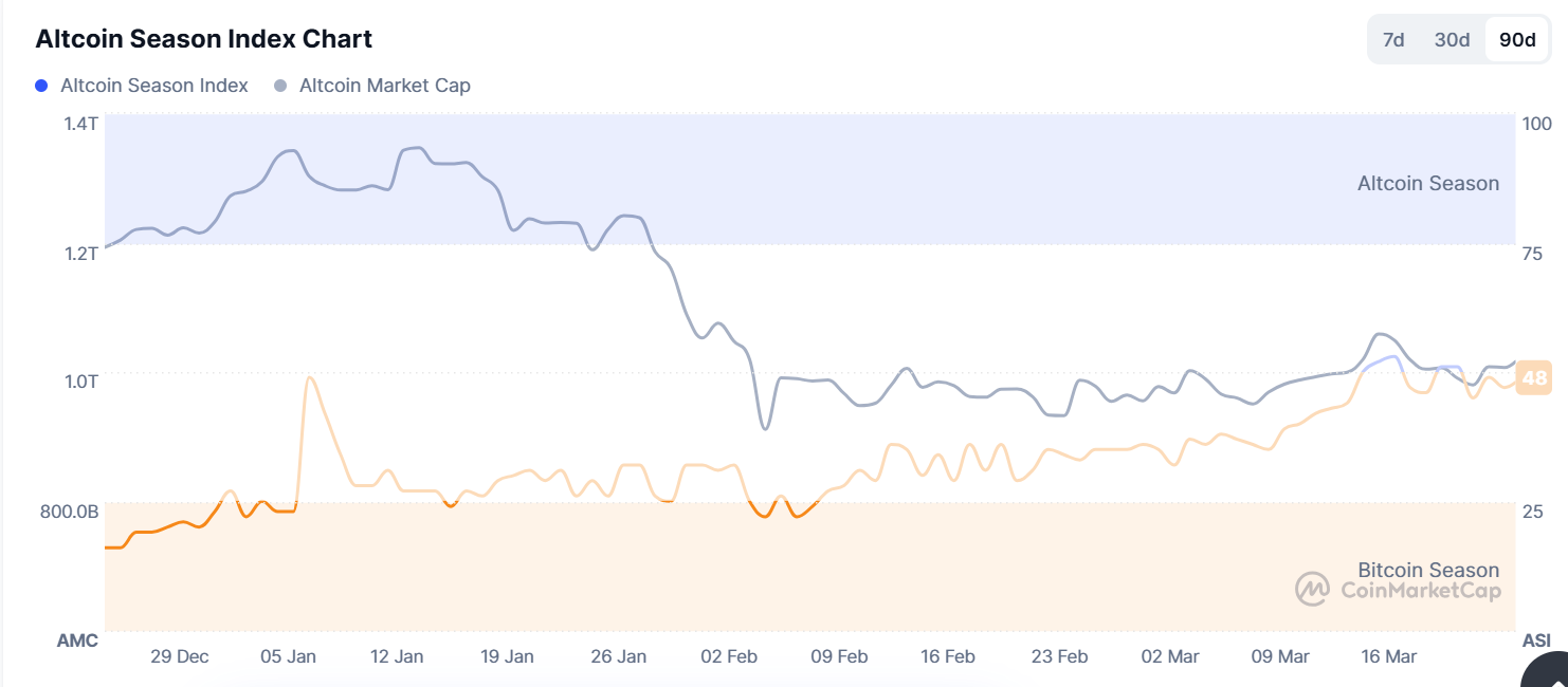 Altcoins consolidate as momentum builds toward breakout