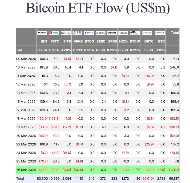 Bitcoin ETF outflows spike across multiple providers, March 26